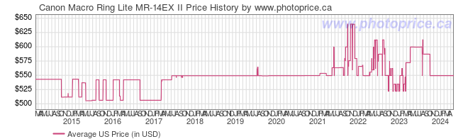 US Price History Graph for Canon Macro Ring Lite MR-14EX II