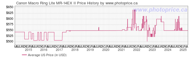 US Price History Graph for Canon Macro Ring Lite MR-14EX II