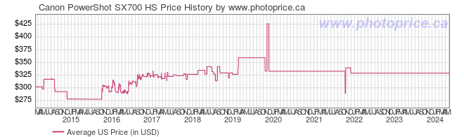 US Price History Graph for Canon PowerShot SX700 HS
