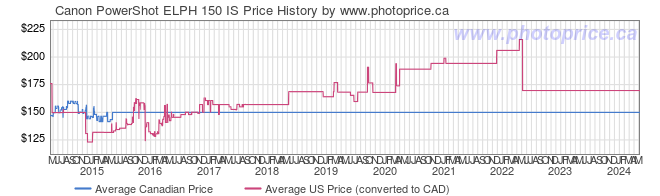 Price History Graph for Canon PowerShot ELPH 150 IS