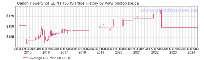 US Price History Graph for Canon PowerShot ELPH 150 IS