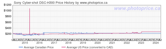 Price History Graph for Sony Cyber-shot DSC-H300