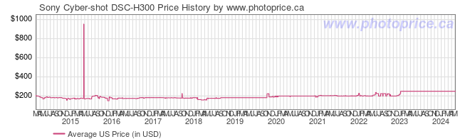 US Price History Graph for Sony Cyber-shot DSC-H300
