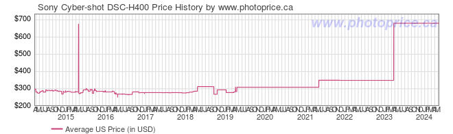 US Price History Graph for Sony Cyber-shot DSC-H400