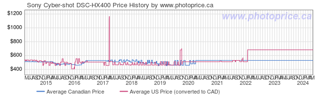 Price History Graph for Sony Cyber-shot DSC-HX400