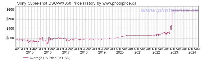 US Price History Graph for Sony Cyber-shot DSC-WX350