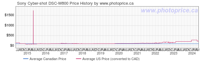 Price History Graph for Sony Cyber-shot DSC-W800