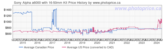Price History Graph for Sony Alpha a6000 with 16-50mm Kit