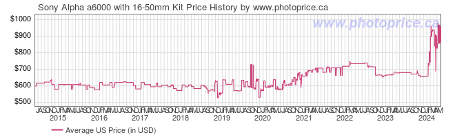 US Price History Graph for Sony Alpha a6000 with 16-50mm Kit
