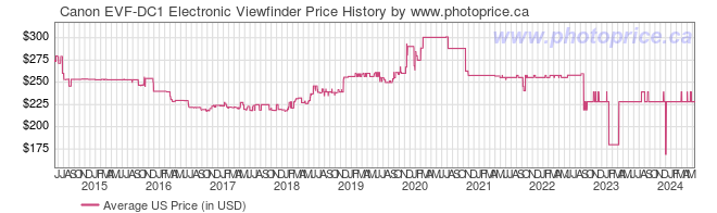 US Price History Graph for Canon EVF-DC1 Electronic Viewfinder