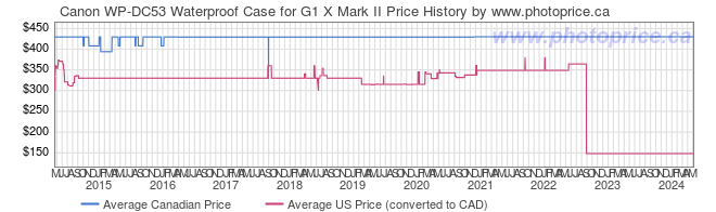 Price History Graph for Canon WP-DC53 Waterproof Case for G1 X Mark II