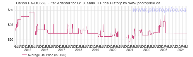 US Price History Graph for Canon FA-DC58E Filter Adapter for G1 X Mark II