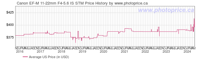 US Price History Graph for Canon EF-M 11-22mm F4-5.6 IS STM