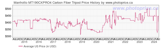 US Price History Graph for Manfrotto MT190CXPRO4 Carbon Fiber Tripod