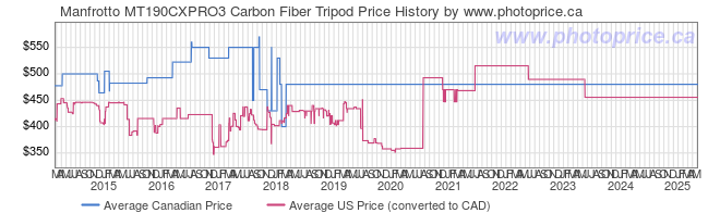 Price History Graph for Manfrotto MT190CXPRO3 Carbon Fiber Tripod