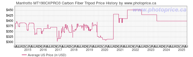 US Price History Graph for Manfrotto MT190CXPRO3 Carbon Fiber Tripod