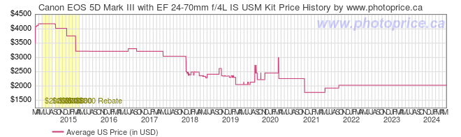 US Price History Graph for Canon EOS 5D Mark III with EF 24-70mm f/4L IS USM Kit