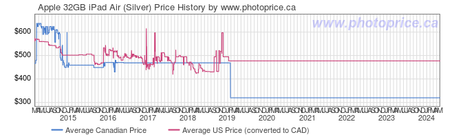 Price History Graph for Apple 32GB iPad Air (Silver)