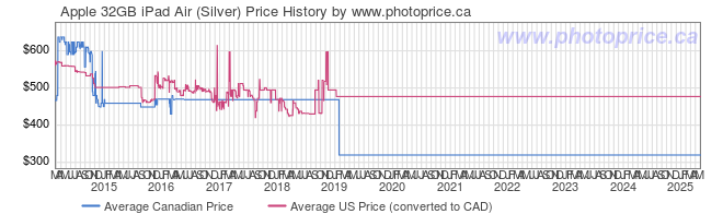 Price History Graph for Apple 32GB iPad Air (Silver)