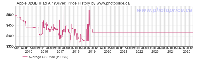 US Price History Graph for Apple 32GB iPad Air (Silver)