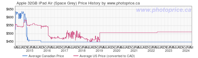 Price History Graph for Apple 32GB iPad Air (Space Grey)