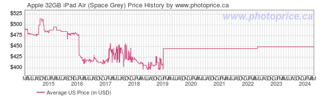 US Price History Graph for Apple 32GB iPad Air (Space Grey)