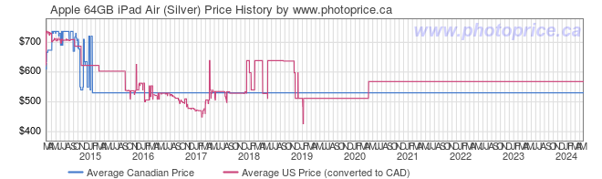 Price History Graph for Apple 64GB iPad Air (Silver)