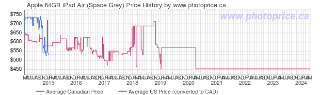Price History Graph for Apple 64GB iPad Air (Space Grey)
