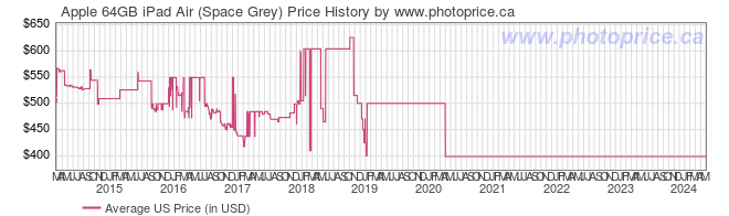 US Price History Graph for Apple 64GB iPad Air (Space Grey)