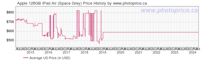 US Price History Graph for Apple 128GB iPad Air (Space Grey)