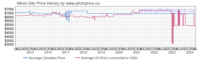 Price History Graph for Nikon D4s