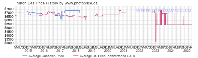 Price History Graph for Nikon D4s