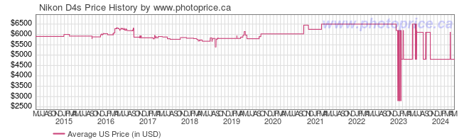 US Price History Graph for Nikon D4s