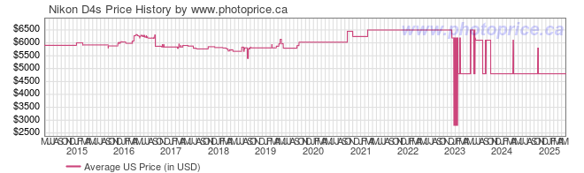 US Price History Graph for Nikon D4s