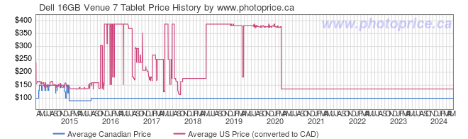 Price History Graph for Dell 16GB Venue 7 Tablet