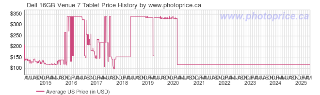 US Price History Graph for Dell 16GB Venue 7 Tablet