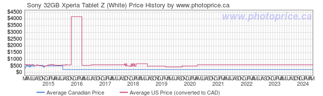Price History Graph for Sony 32GB Xperia Tablet Z (White)