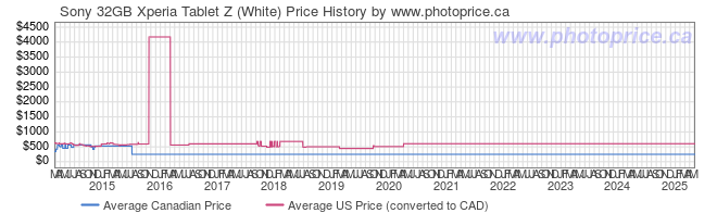 Price History Graph for Sony 32GB Xperia Tablet Z (White)