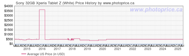 US Price History Graph for Sony 32GB Xperia Tablet Z (White)