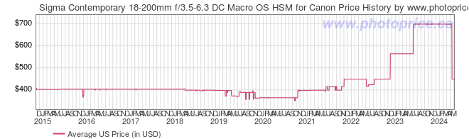 US Price History Graph for Sigma Contemporary 18-200mm f/3.5-6.3 DC Macro OS HSM for Canon