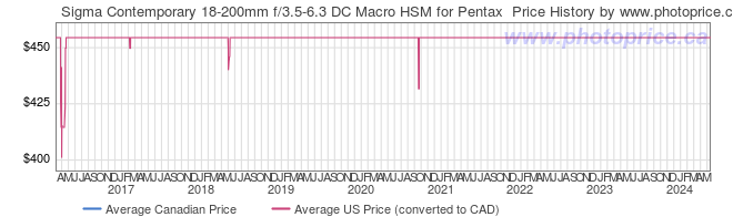 Price History Graph for Sigma Contemporary 18-200mm f/3.5-6.3 DC Macro HSM for Pentax 