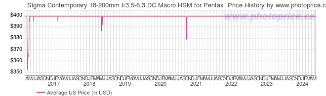 US Price History Graph for Sigma Contemporary 18-200mm f/3.5-6.3 DC Macro HSM for Pentax 