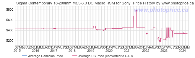 Price History Graph for Sigma Contemporary 18-200mm f/3.5-6.3 DC Macro HSM for Sony 