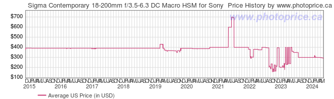 US Price History Graph for Sigma Contemporary 18-200mm f/3.5-6.3 DC Macro HSM for Sony 