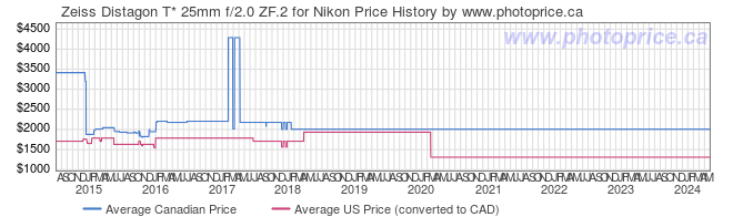 Price History Graph for Zeiss Distagon T* 25mm f/2.0 ZF.2 for Nikon