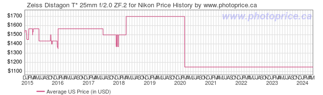 US Price History Graph for Zeiss Distagon T* 25mm f/2.0 ZF.2 for Nikon