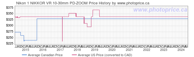 Price History Graph for Nikon 1 NIKKOR VR 10-30mm PD-ZOOM