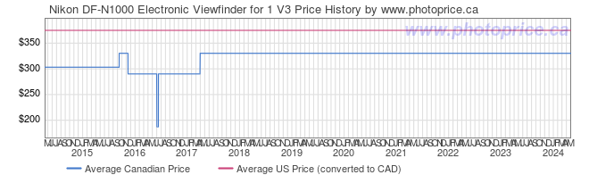 Price History Graph for Nikon DF-N1000 Electronic Viewfinder for 1 V3