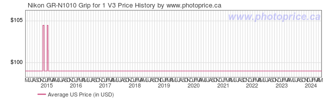 US Price History Graph for Nikon GR-N1010 Grip for 1 V3