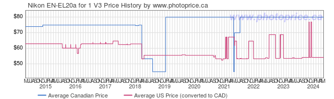Price History Graph for Nikon EN-EL20a for 1 V3